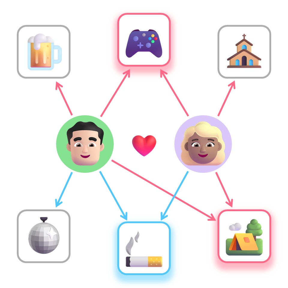 third step, a user gets matches based on their shared opinions