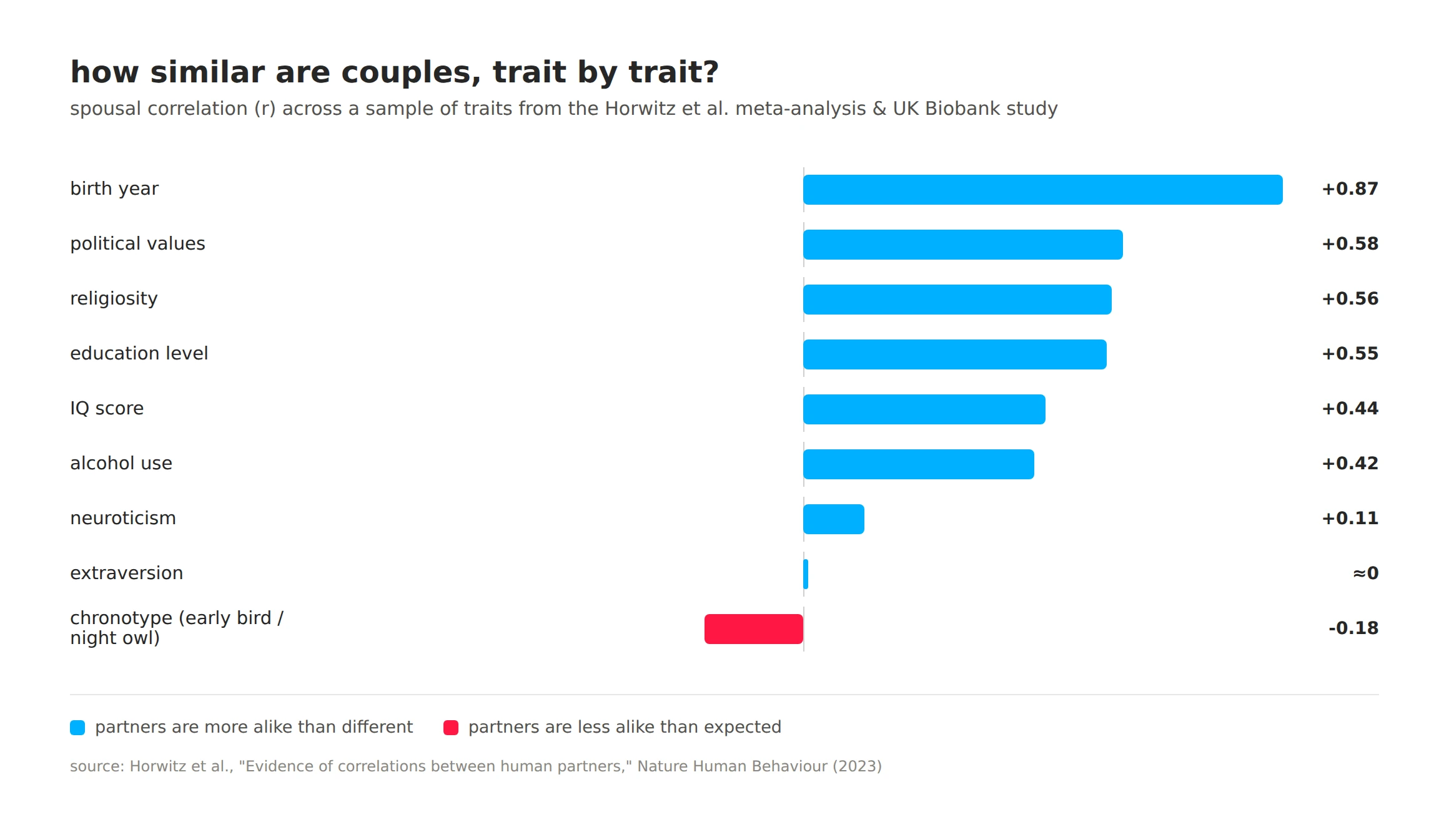 how similar are couples, trait by trait?