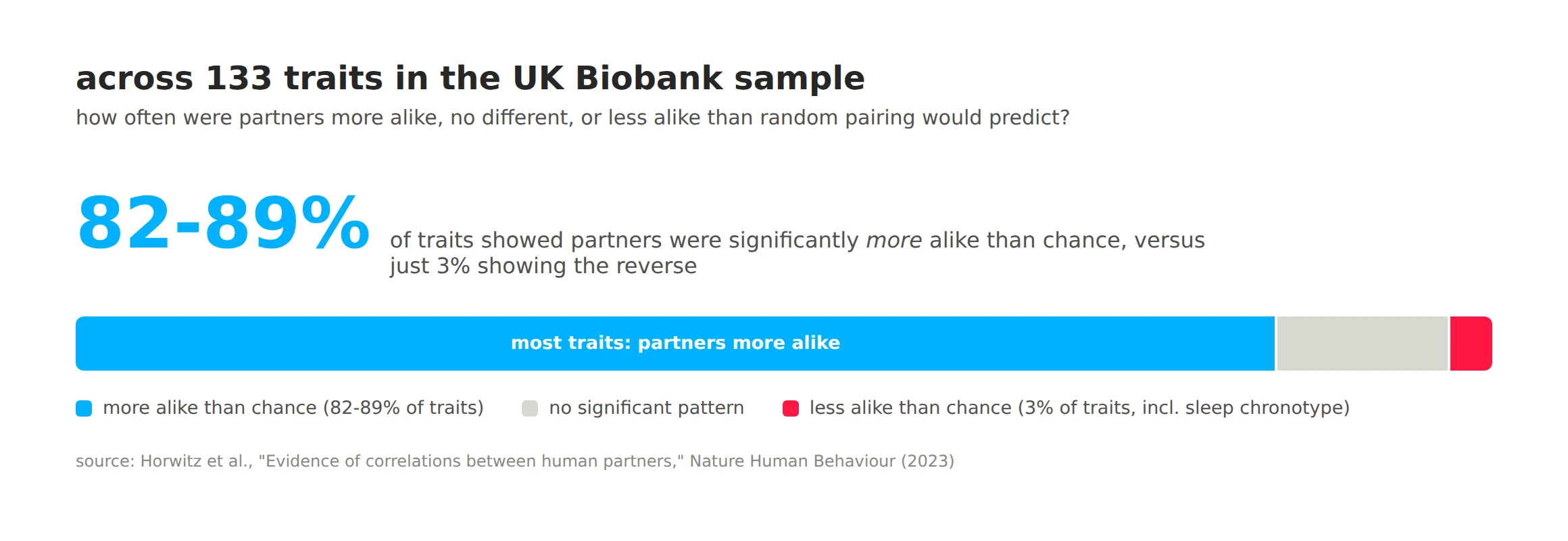 across 133 traits in the UK Biobank sample, how often were partners more alike, no different, or less alike than chance